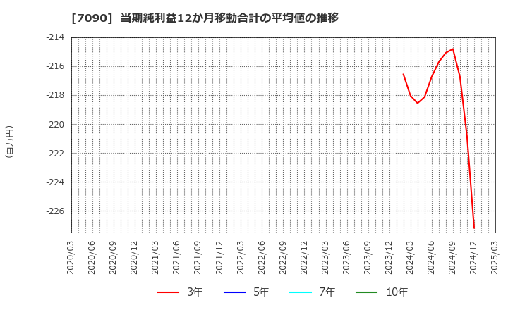 7090 (株)リグア: 当期純利益12か月移動合計の平均値の推移