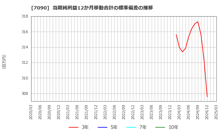 7090 (株)リグア: 当期純利益12か月移動合計の標準偏差の推移