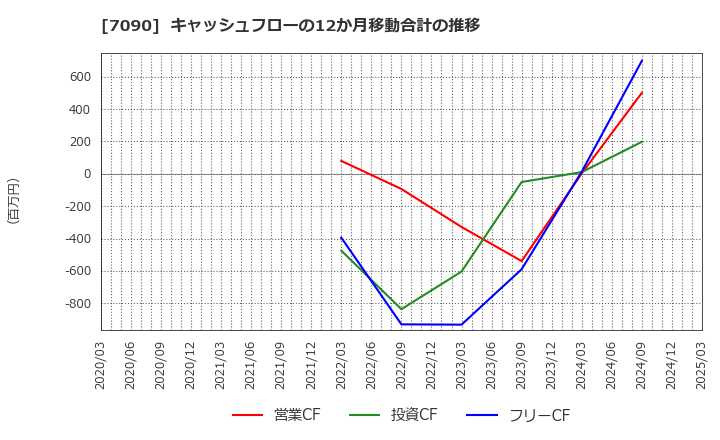 7090 (株)リグア: キャッシュフローの12か月移動合計の推移