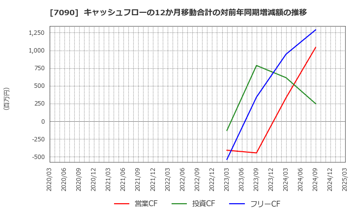 7090 (株)リグア: キャッシュフローの12か月移動合計の対前年同期増減額の推移