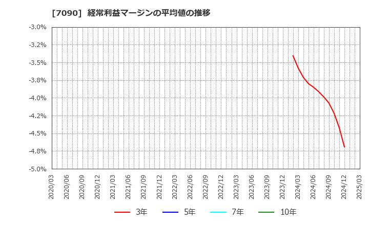 7090 (株)リグア: 経常利益マージンの平均値の推移