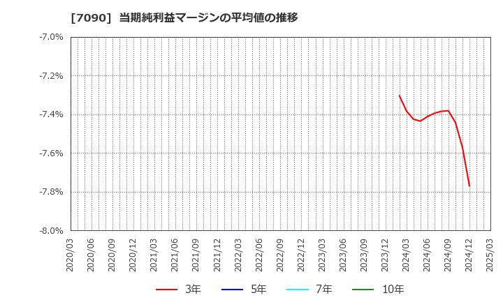 7090 (株)リグア: 当期純利益マージンの平均値の推移