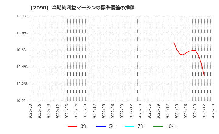 7090 (株)リグア: 当期純利益マージンの標準偏差の推移