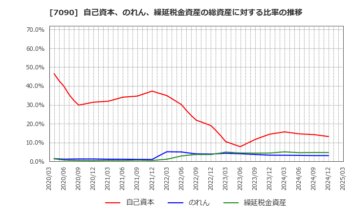 7090 (株)リグア: 自己資本、のれん、繰延税金資産の総資産に対する比率の推移