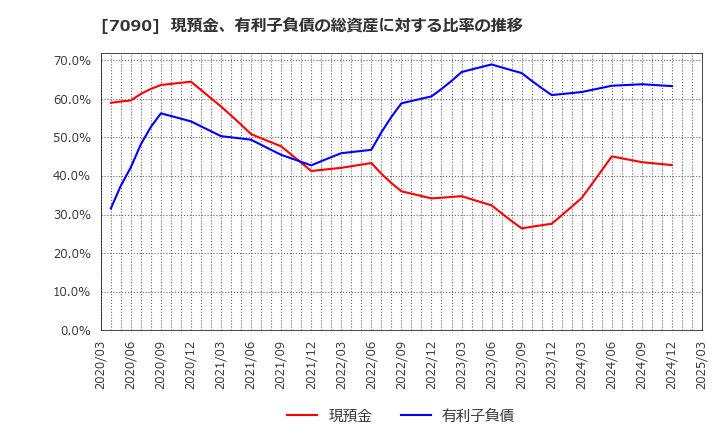 7090 (株)リグア: 現預金、有利子負債の総資産に対する比率の推移