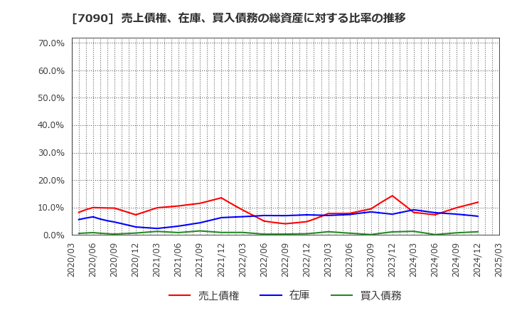 7090 (株)リグア: 売上債権、在庫、買入債務の総資産に対する比率の推移