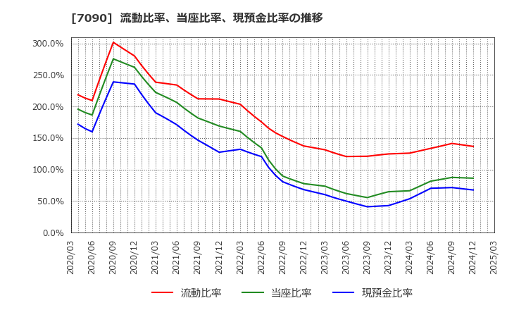 7090 (株)リグア: 流動比率、当座比率、現預金比率の推移