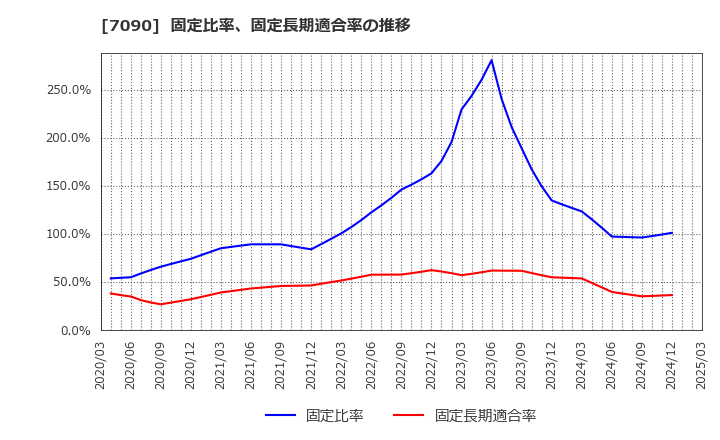 7090 (株)リグア: 固定比率、固定長期適合率の推移