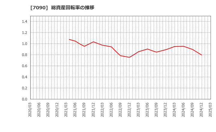 7090 (株)リグア: 総資産回転率の推移
