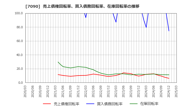 7090 (株)リグア: 売上債権回転率、買入債務回転率、在庫回転率の推移