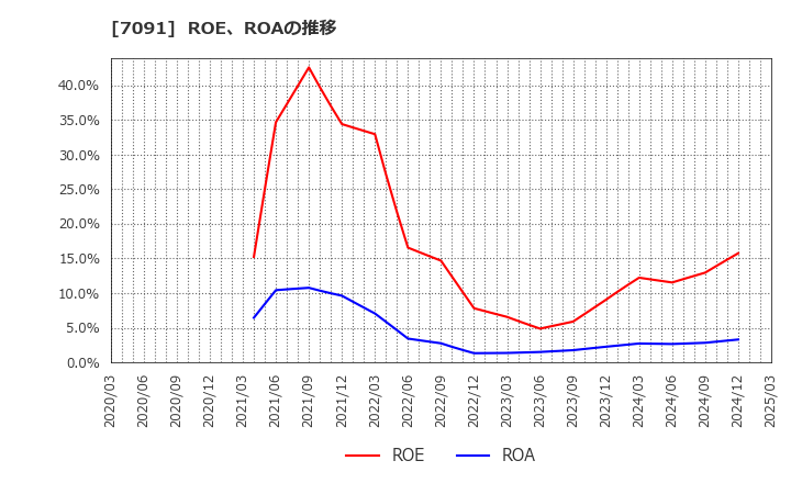 7091 (株)リビングプラットフォーム: ROE、ROAの推移