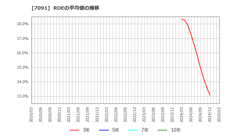 7091 (株)リビングプラットフォーム: ROEの平均値の推移