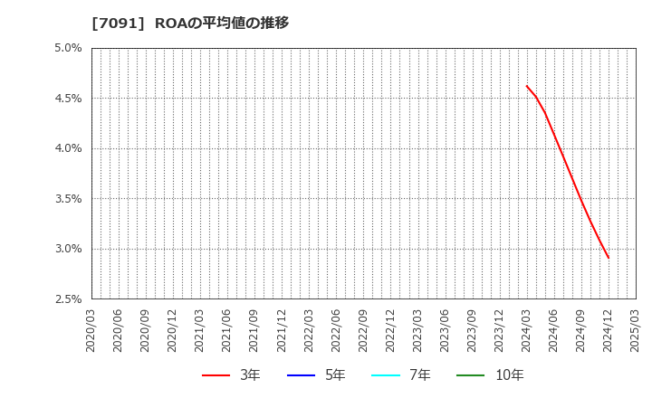 7091 (株)リビングプラットフォーム: ROAの平均値の推移