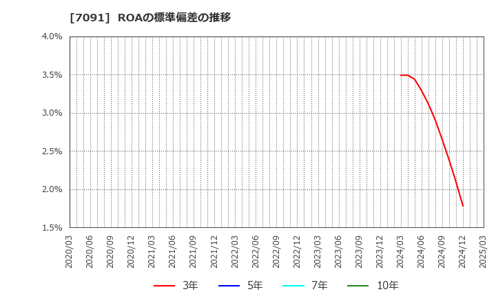 7091 (株)リビングプラットフォーム: ROAの標準偏差の推移
