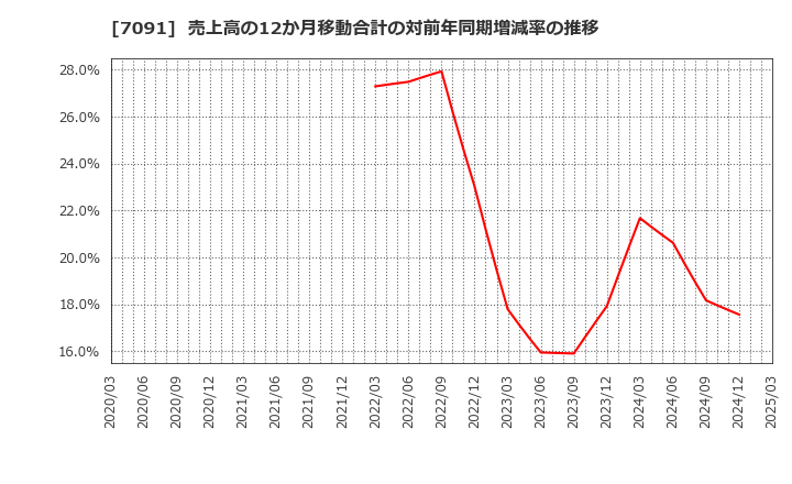 7091 (株)リビングプラットフォーム: 売上高の12か月移動合計の対前年同期増減率の推移