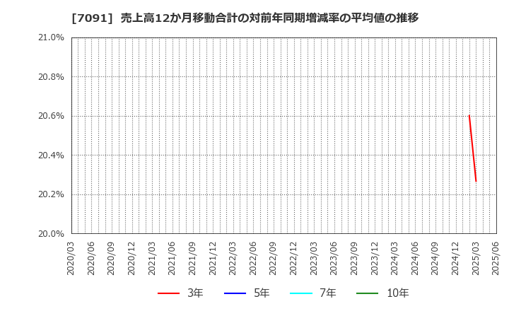 7091 (株)リビングプラットフォーム: 売上高12か月移動合計の対前年同期増減率の平均値の推移
