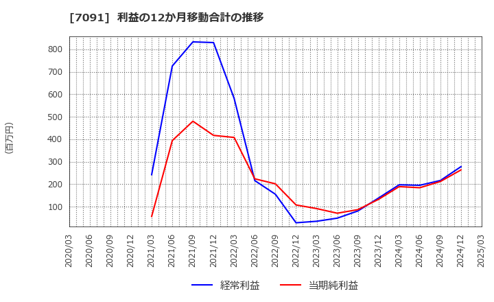 7091 (株)リビングプラットフォーム: 利益の12か月移動合計の推移