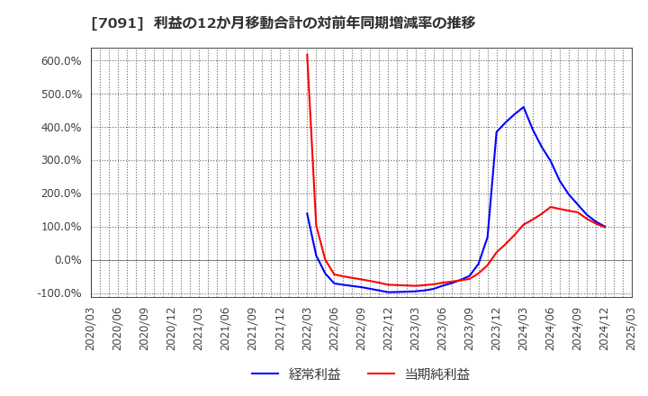 7091 (株)リビングプラットフォーム: 利益の12か月移動合計の対前年同期増減率の推移