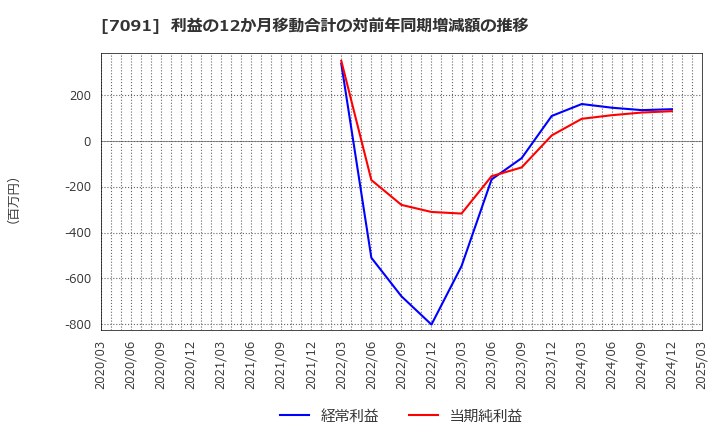 7091 (株)リビングプラットフォーム: 利益の12か月移動合計の対前年同期増減額の推移