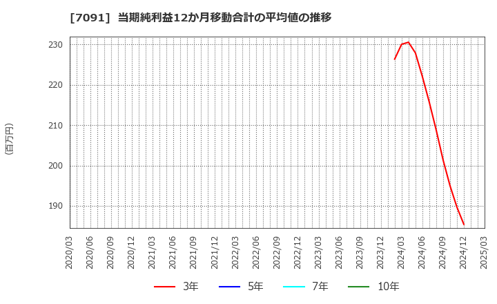 7091 (株)リビングプラットフォーム: 当期純利益12か月移動合計の平均値の推移
