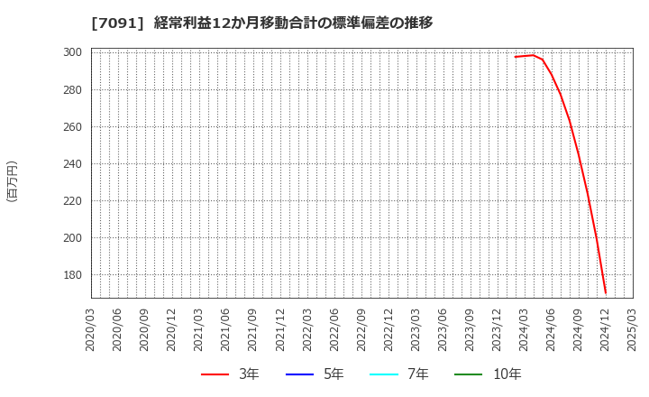 7091 (株)リビングプラットフォーム: 経常利益12か月移動合計の標準偏差の推移