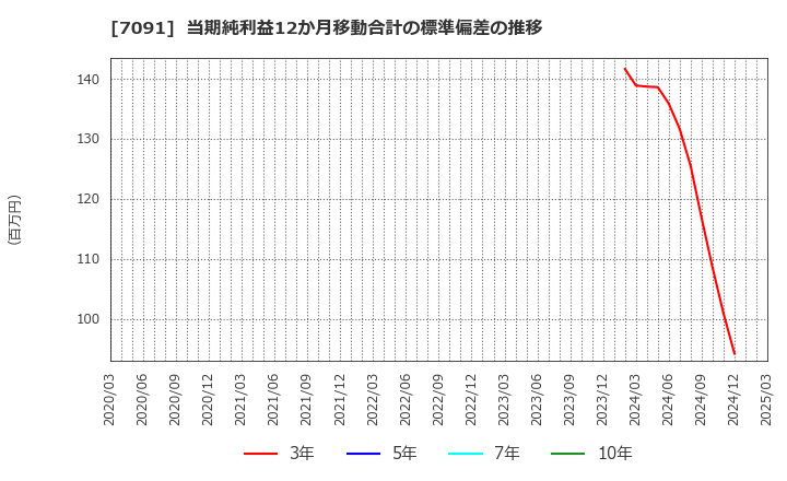 7091 (株)リビングプラットフォーム: 当期純利益12か月移動合計の標準偏差の推移