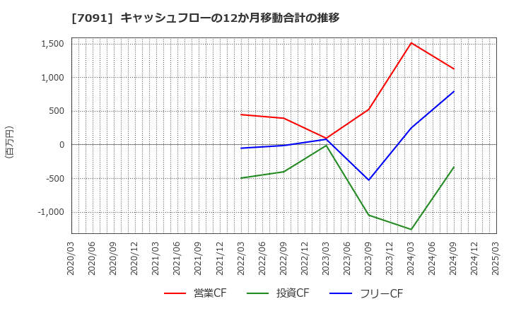 7091 (株)リビングプラットフォーム: キャッシュフローの12か月移動合計の推移