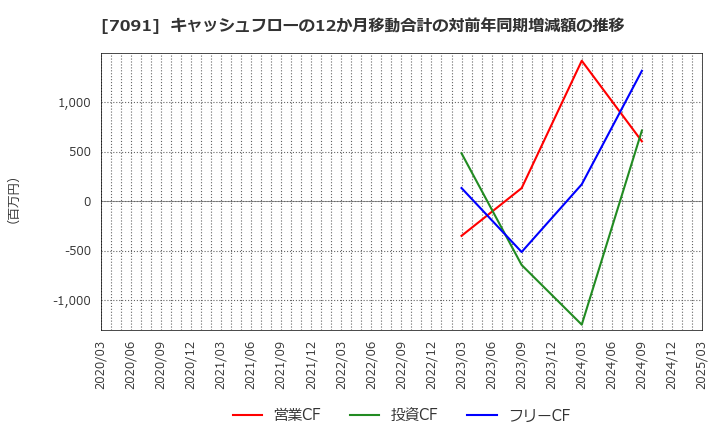 7091 (株)リビングプラットフォーム: キャッシュフローの12か月移動合計の対前年同期増減額の推移