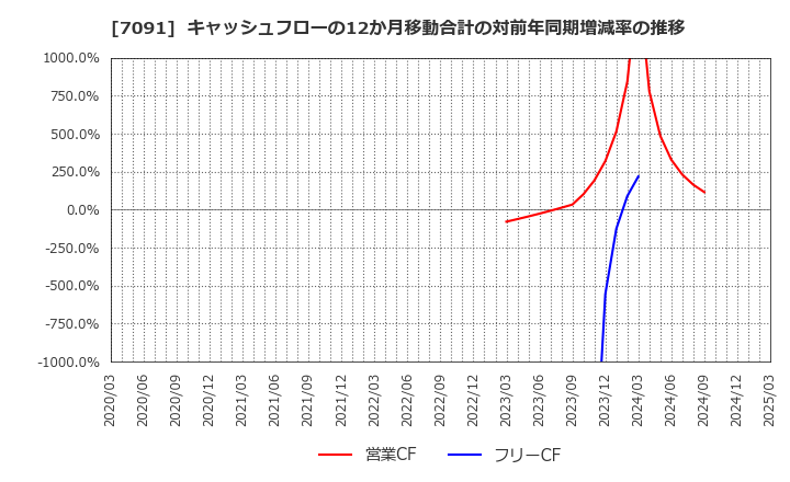 7091 (株)リビングプラットフォーム: キャッシュフローの12か月移動合計の対前年同期増減率の推移