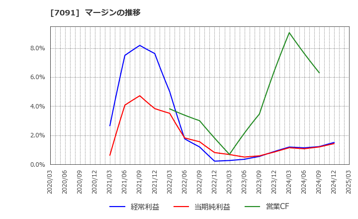 7091 (株)リビングプラットフォーム: マージンの推移