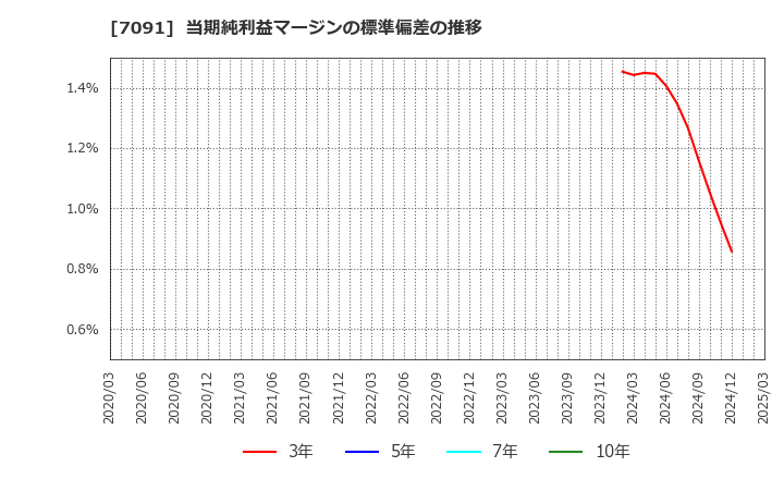 7091 (株)リビングプラットフォーム: 当期純利益マージンの標準偏差の推移