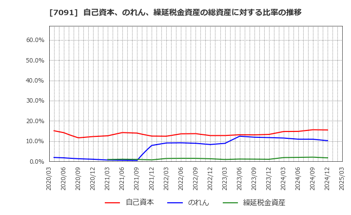 7091 (株)リビングプラットフォーム: 自己資本、のれん、繰延税金資産の総資産に対する比率の推移