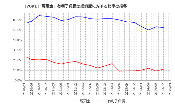 7091 (株)リビングプラットフォーム: 現預金、有利子負債の総資産に対する比率の推移