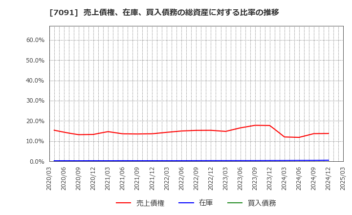 7091 (株)リビングプラットフォーム: 売上債権、在庫、買入債務の総資産に対する比率の推移