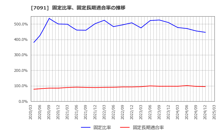 7091 (株)リビングプラットフォーム: 固定比率、固定長期適合率の推移