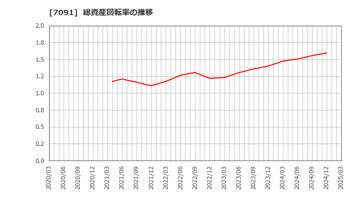 7091 (株)リビングプラットフォーム: 総資産回転率の推移