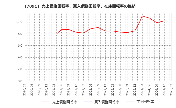 7091 (株)リビングプラットフォーム: 売上債権回転率、買入債務回転率、在庫回転率の推移