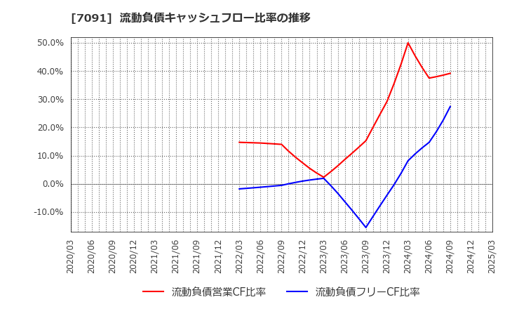 7091 (株)リビングプラットフォーム: 流動負債キャッシュフロー比率の推移