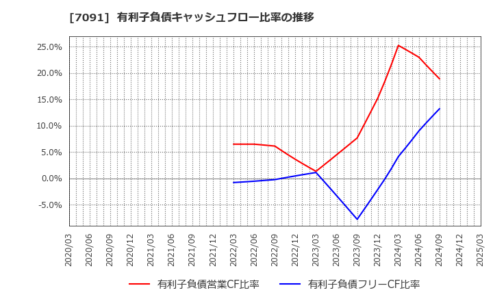 7091 (株)リビングプラットフォーム: 有利子負債キャッシュフロー比率の推移