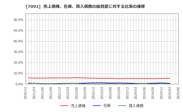 7092 (株)Ｆａｓｔ　Ｆｉｔｎｅｓｓ　Ｊａｐａｎ: 売上債権、在庫、買入債務の総資産に対する比率の推移