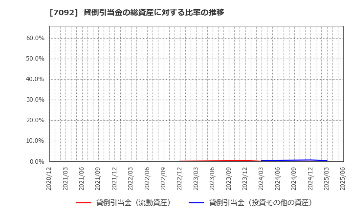 7092 (株)Ｆａｓｔ　Ｆｉｔｎｅｓｓ　Ｊａｐａｎ: 貸倒引当金の総資産に対する比率の推移