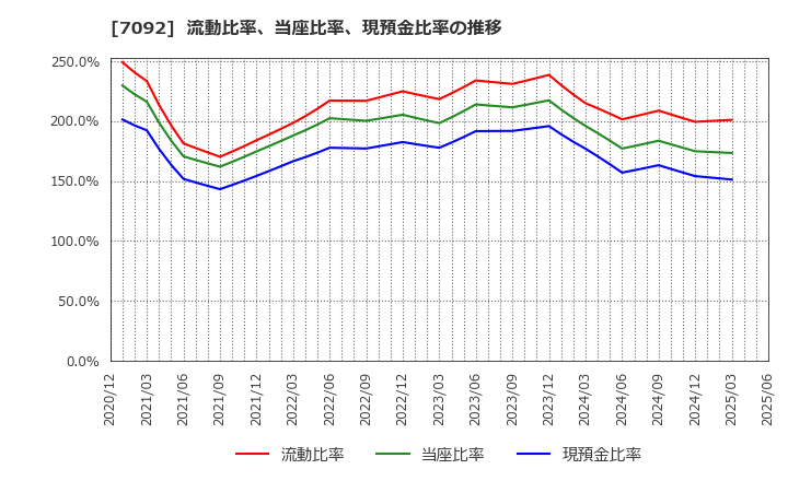 7092 (株)Ｆａｓｔ　Ｆｉｔｎｅｓｓ　Ｊａｐａｎ: 流動比率、当座比率、現預金比率の推移