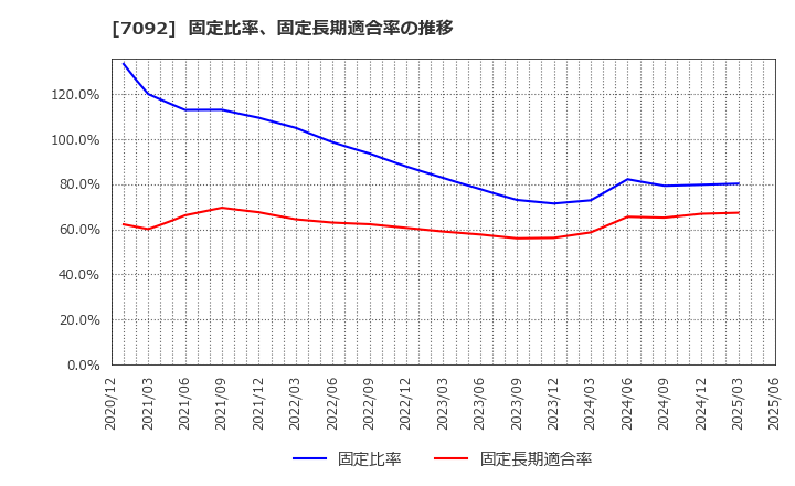 7092 (株)Ｆａｓｔ　Ｆｉｔｎｅｓｓ　Ｊａｐａｎ: 固定比率、固定長期適合率の推移