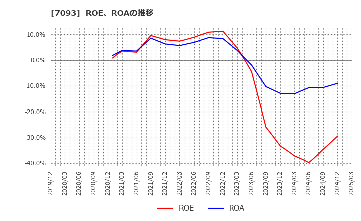 7093 アディッシュ(株): ROE、ROAの推移