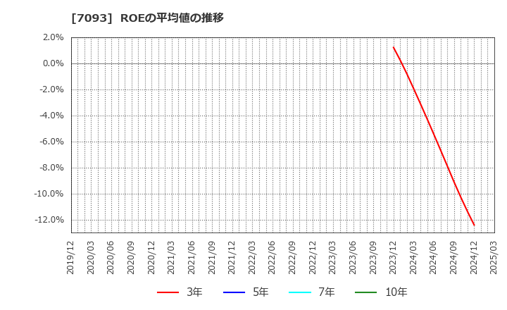 7093 アディッシュ(株): ROEの平均値の推移