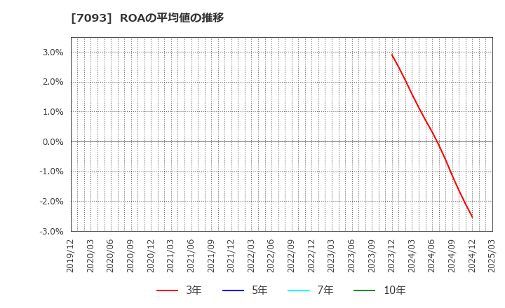 7093 アディッシュ(株): ROAの平均値の推移