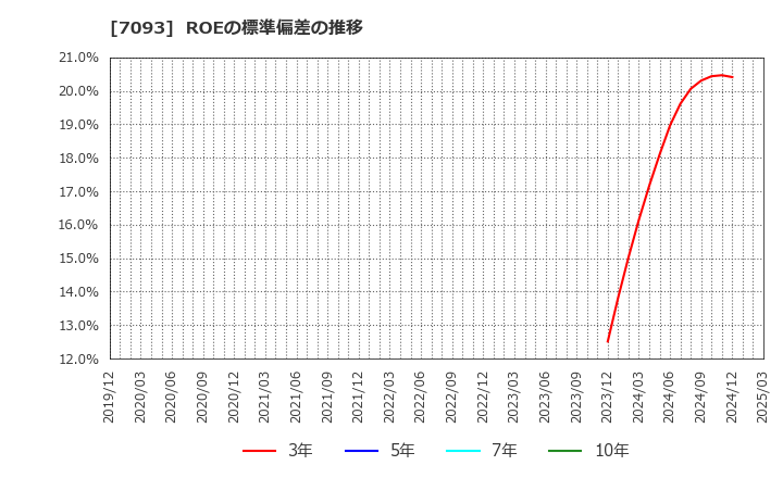 7093 アディッシュ(株): ROEの標準偏差の推移