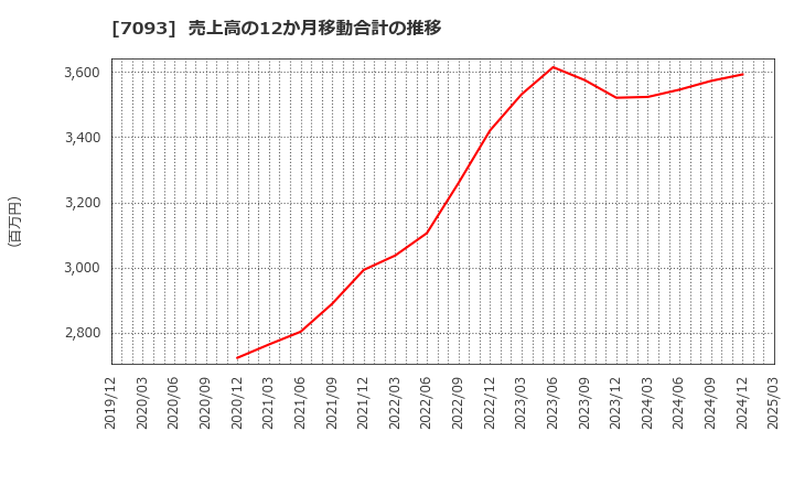 7093 アディッシュ(株): 売上高の12か月移動合計の推移