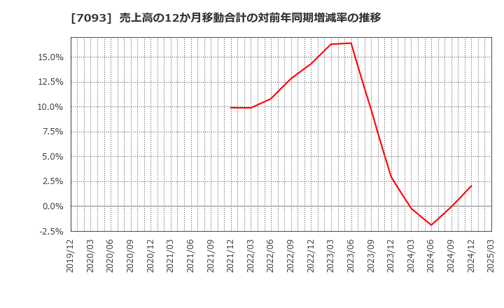 7093 アディッシュ(株): 売上高の12か月移動合計の対前年同期増減率の推移