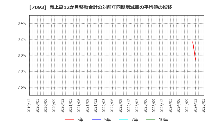 7093 アディッシュ(株): 売上高12か月移動合計の対前年同期増減率の平均値の推移